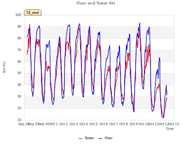 plot of Floor and Tower RH