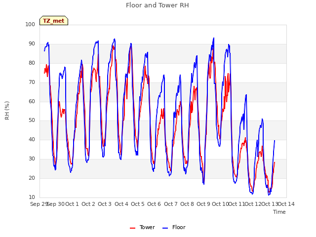 plot of Floor and Tower RH