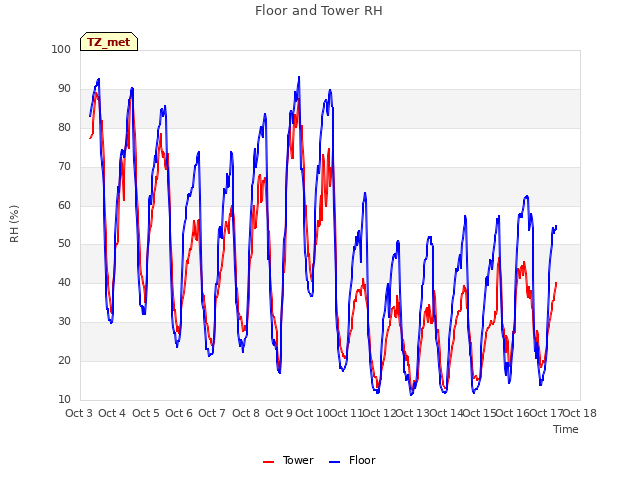 plot of Floor and Tower RH