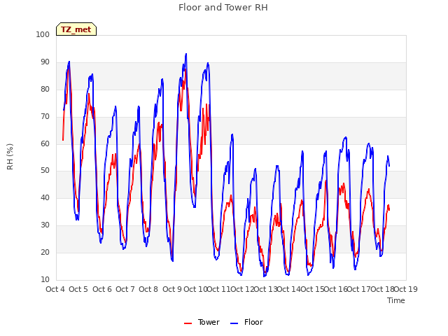 plot of Floor and Tower RH