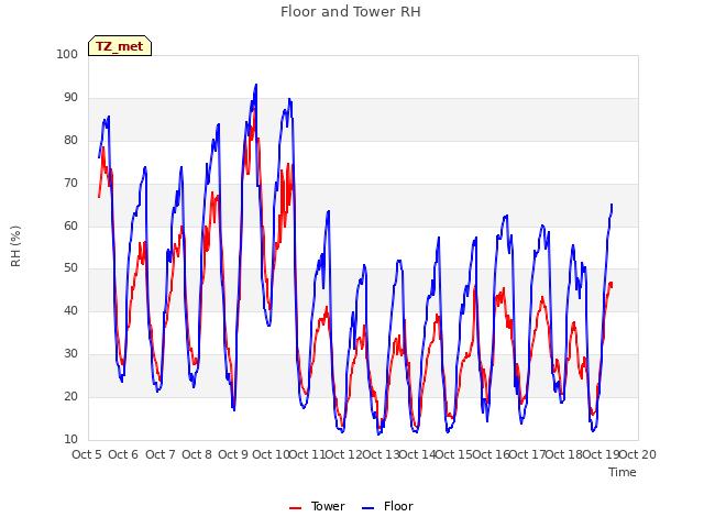 plot of Floor and Tower RH