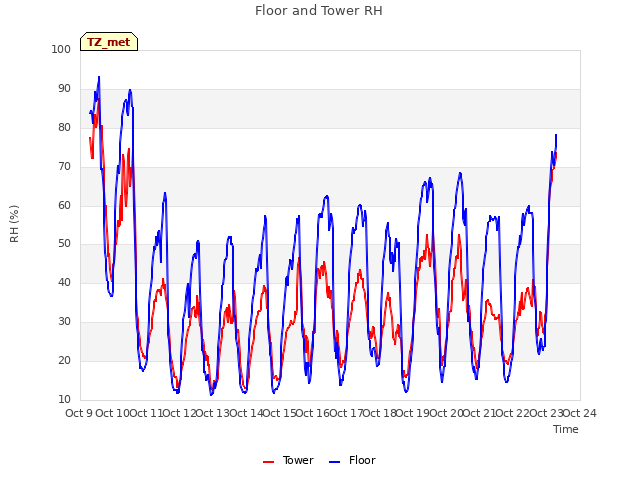 plot of Floor and Tower RH