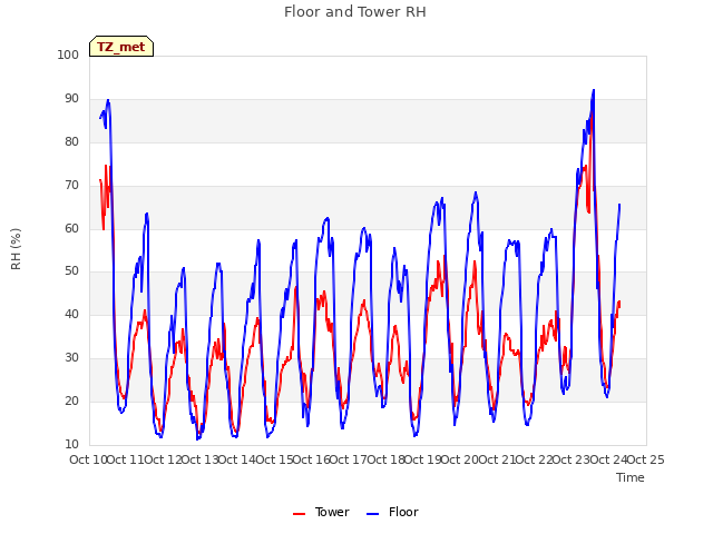 plot of Floor and Tower RH