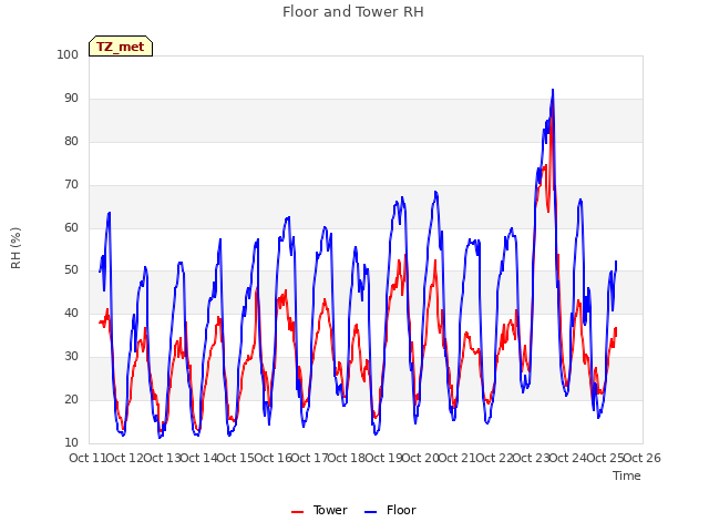 plot of Floor and Tower RH