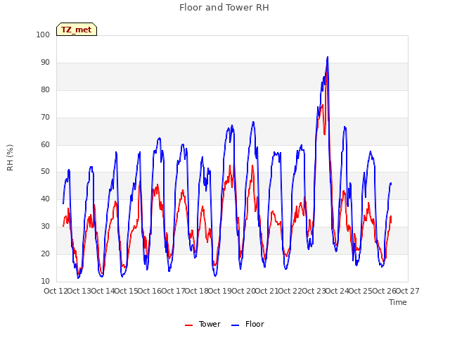 plot of Floor and Tower RH