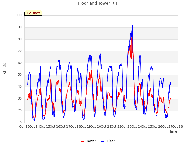 plot of Floor and Tower RH