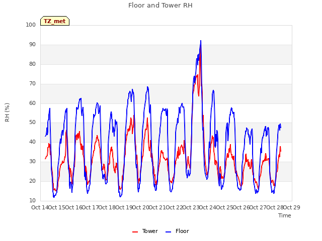 plot of Floor and Tower RH