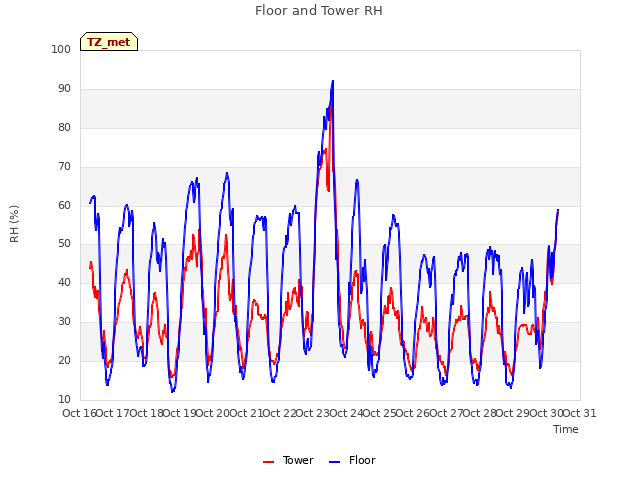plot of Floor and Tower RH