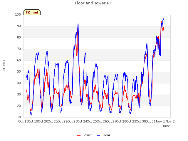 plot of Floor and Tower RH