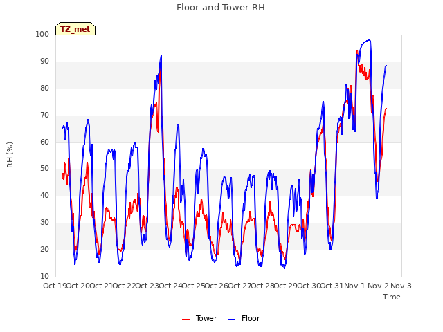 plot of Floor and Tower RH