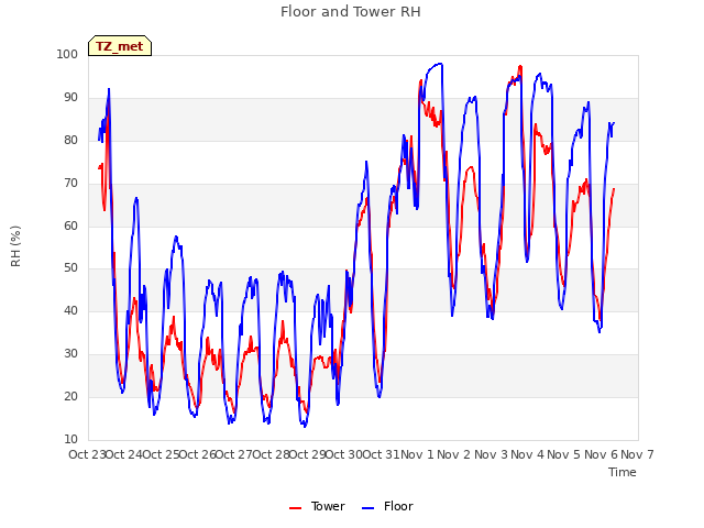 plot of Floor and Tower RH