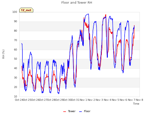 plot of Floor and Tower RH