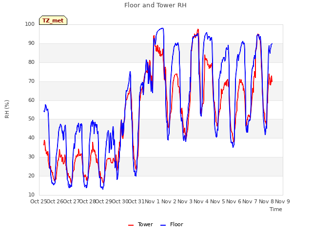 plot of Floor and Tower RH