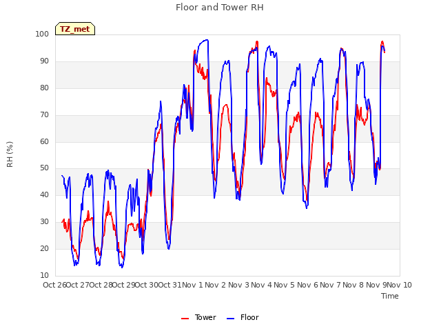 plot of Floor and Tower RH