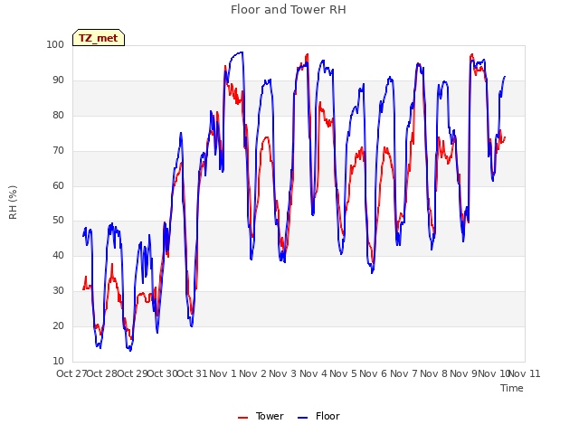 plot of Floor and Tower RH