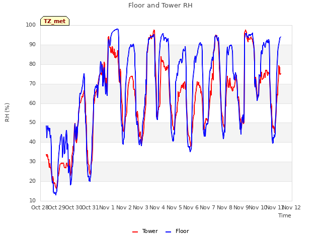 plot of Floor and Tower RH