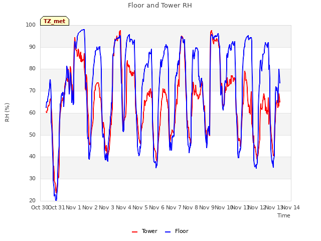 plot of Floor and Tower RH