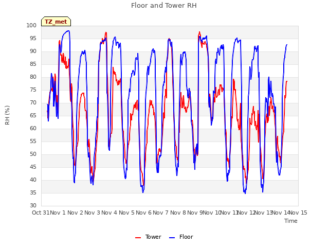 plot of Floor and Tower RH