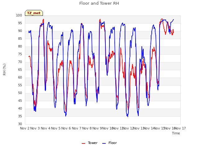 plot of Floor and Tower RH