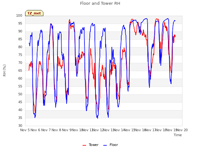 plot of Floor and Tower RH