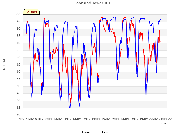 plot of Floor and Tower RH