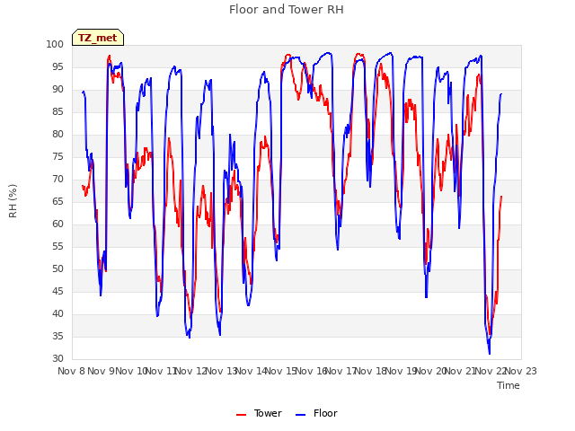 plot of Floor and Tower RH