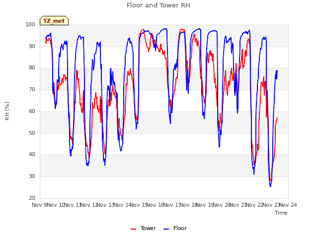 plot of Floor and Tower RH