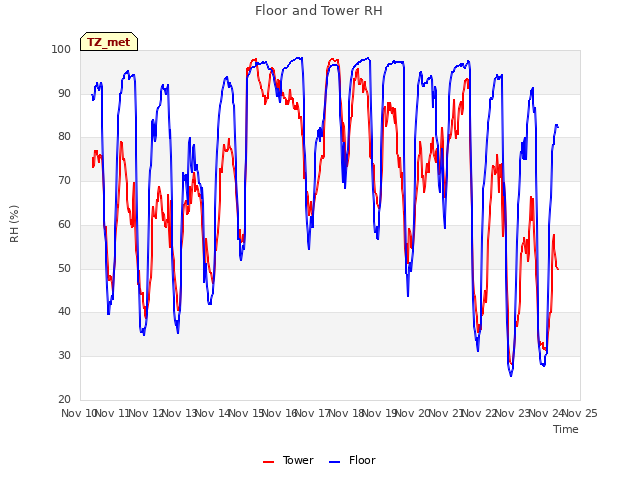 plot of Floor and Tower RH