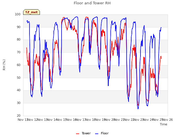 plot of Floor and Tower RH