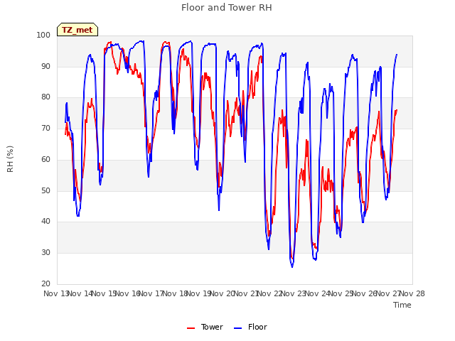 plot of Floor and Tower RH
