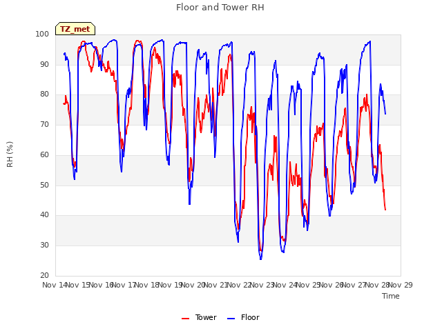 plot of Floor and Tower RH