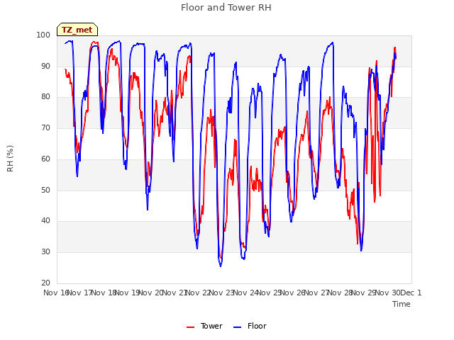 plot of Floor and Tower RH