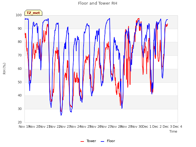 plot of Floor and Tower RH