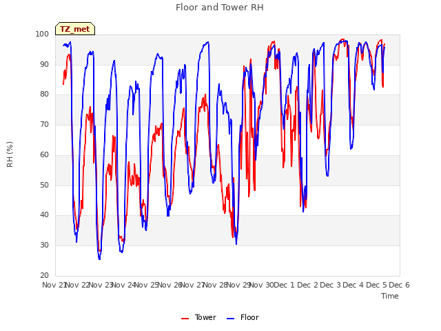 plot of Floor and Tower RH