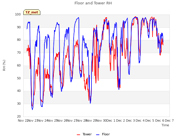 plot of Floor and Tower RH