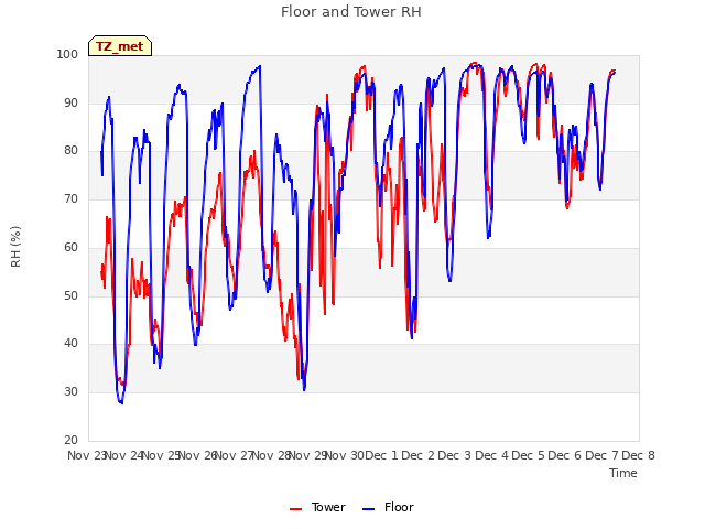 plot of Floor and Tower RH