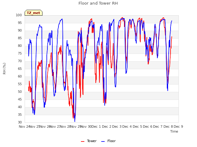 plot of Floor and Tower RH