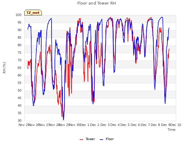 plot of Floor and Tower RH