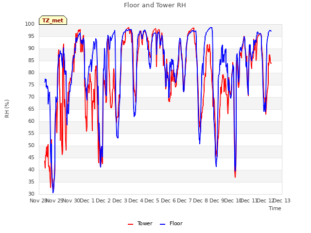 plot of Floor and Tower RH