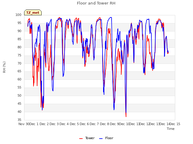 plot of Floor and Tower RH