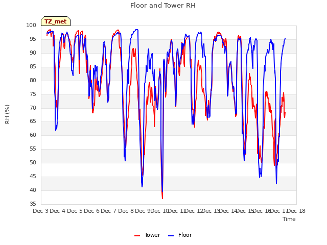 plot of Floor and Tower RH