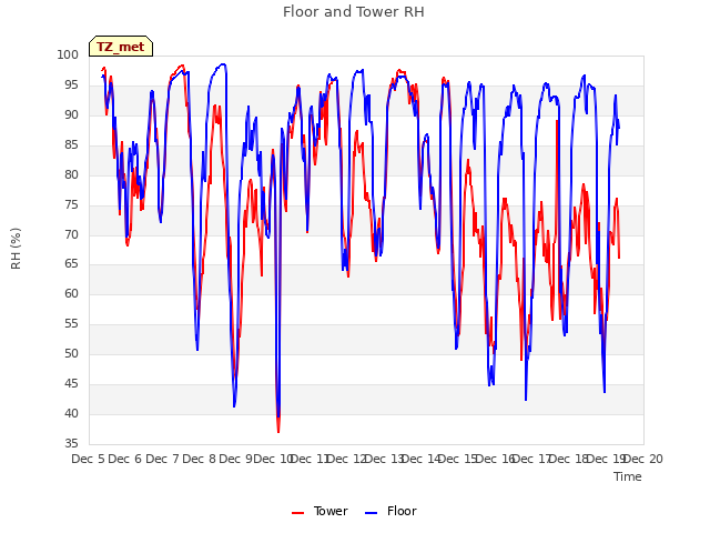 plot of Floor and Tower RH