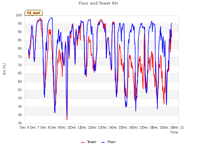 plot of Floor and Tower RH