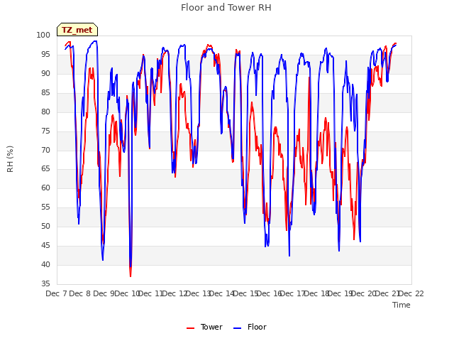 plot of Floor and Tower RH