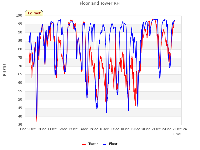 plot of Floor and Tower RH