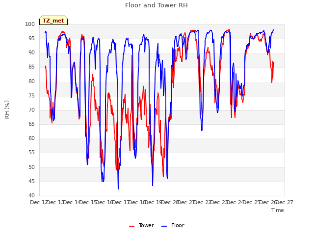 plot of Floor and Tower RH