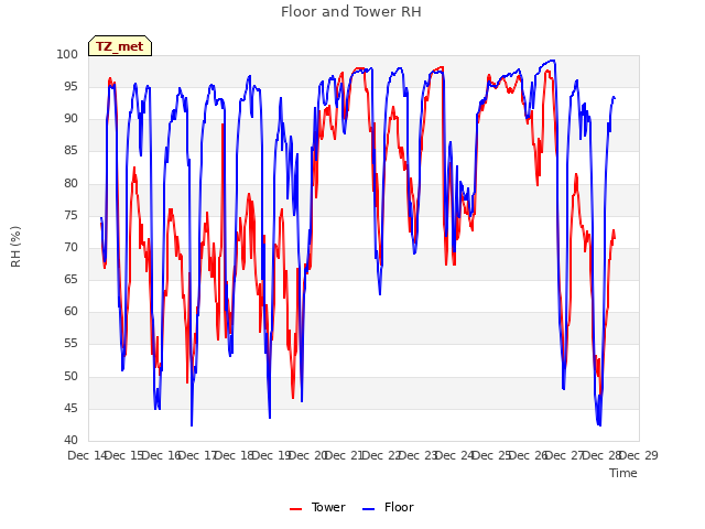 plot of Floor and Tower RH