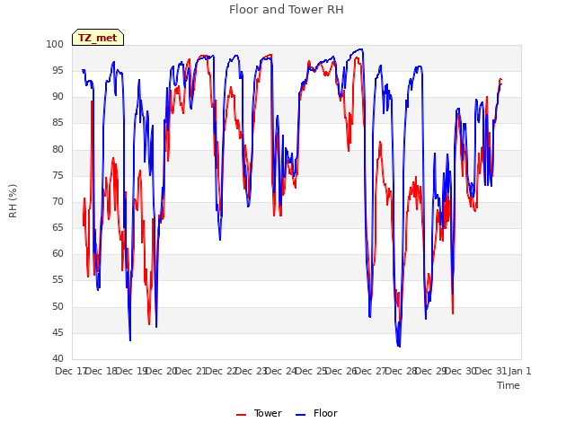 plot of Floor and Tower RH