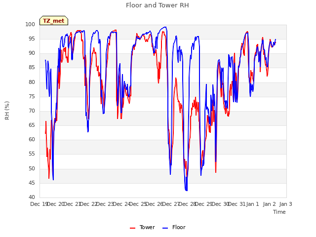 plot of Floor and Tower RH