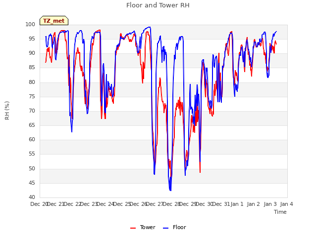 plot of Floor and Tower RH